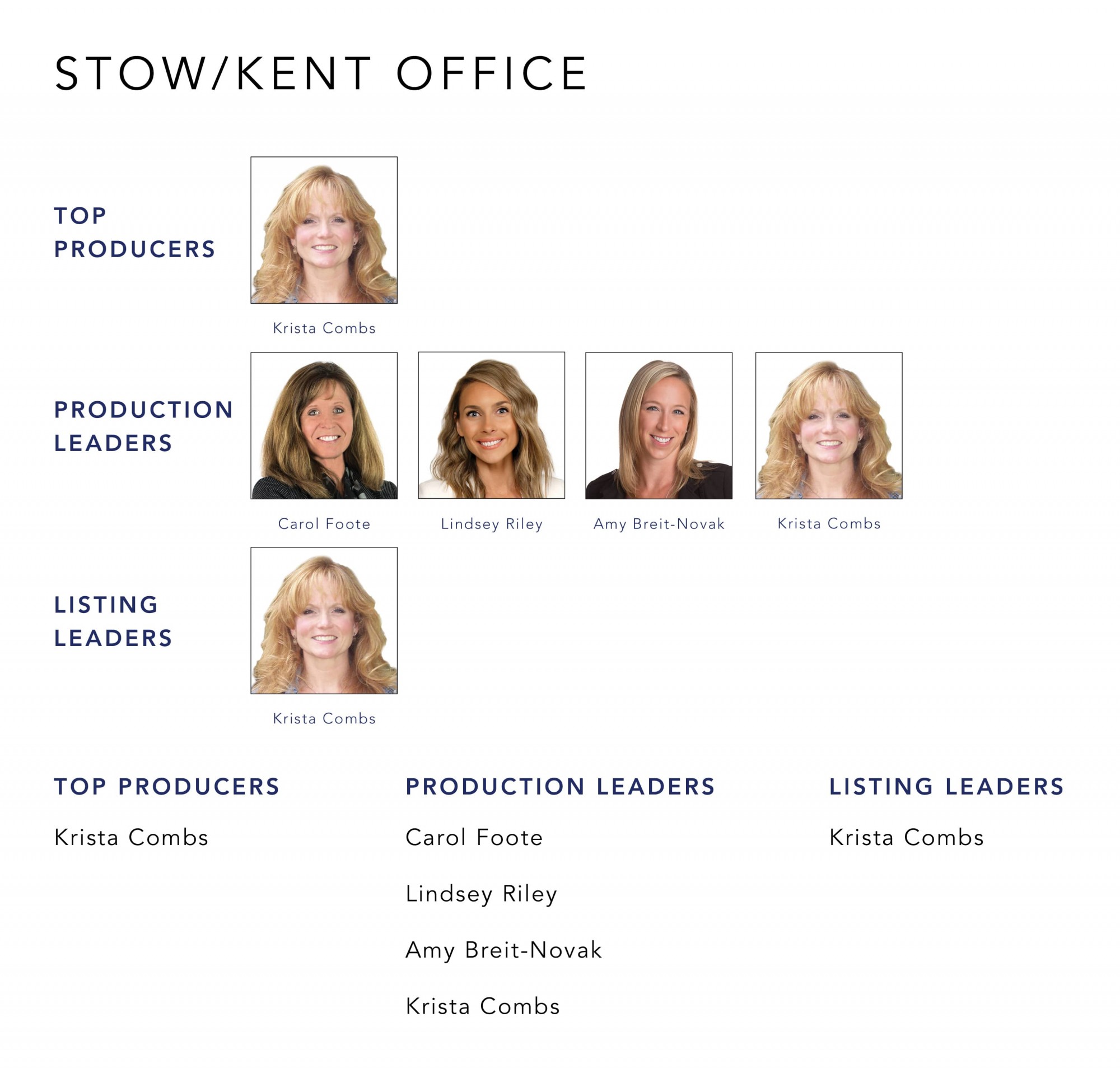 October 2022 Top Producers - Stow-Kent OH - Cutler Real Estate